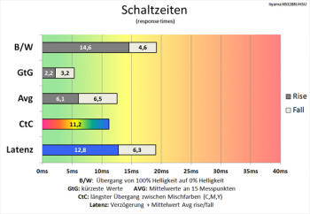 Diagramm 60 Hz ("-2"): angemessene Schaltzeiten