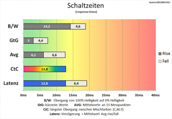 Diagramm 60 Hz ("Aus"): angemessene Schaltzeiten