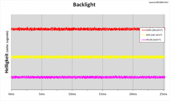 Diagramm: LED-Backlight mit kontinuierlicher Helligkeitsregelung