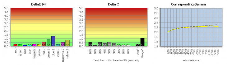 Diagramm: Validierung des Profils
