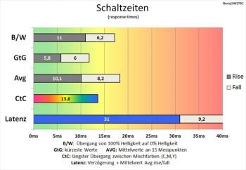 Diagramm AMA "Off": Sehr gemächliche Schaltzeiten