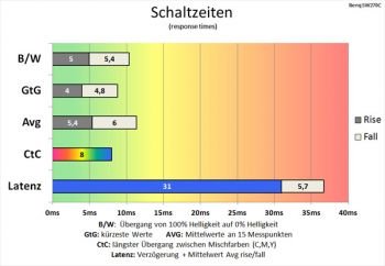 Diagramm AMA "On": Deutlich schnellere Schaltzeiten