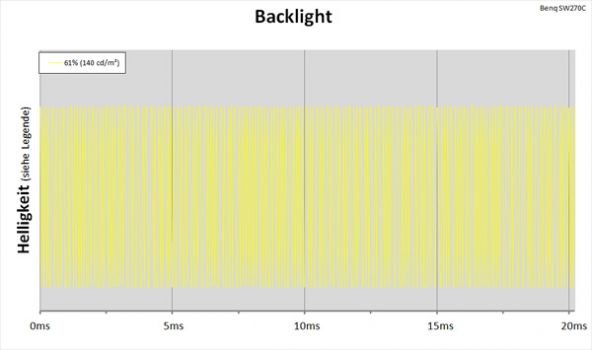 Diagramm: LED-Hintergrundbeleuchtung mit PWM-Helligkeitsregelung