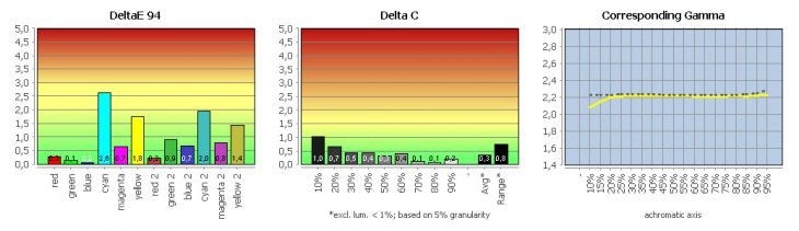 Diagramm: Validation 1