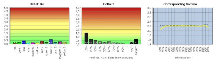 Diagramm: Validation 2