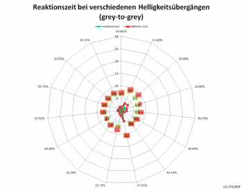 Netzdiagramm 144 Hz, Schaltzeiten „Schneller“