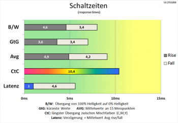 Diagramm: Ähnliche Schaltzeiten wie bei 60 Hz