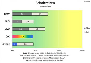 Diagramm: Ordentliche Schaltzeiten bei geringer Latenz