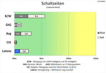 Diagramm: Sehr schnelle Schaltzeiten