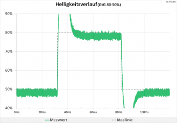 Diagramm: Der Helligkeitsverlaufsgrafik wird komplett gesprengt