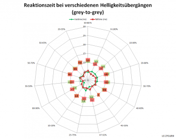 Netzdiagramm 60 Hz, Schaltzeiten „Aus“