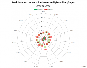 Netzdiagramm 60 Hz, Schaltzeiten „Schneller“