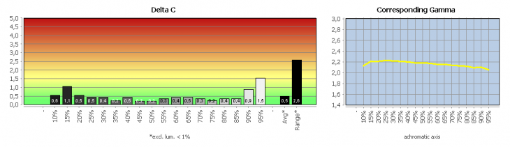 Diagramm: Graubalance in der Werkseinstellung