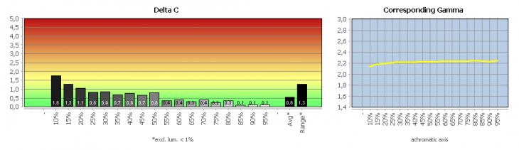 Diagramm: Graubalance in der Werkseinstellung, "Bildmodus 4" ("Full")