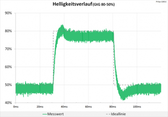 Diagramm: 60 Hz ("Am schnellsten"): erhöhte Überschwinger