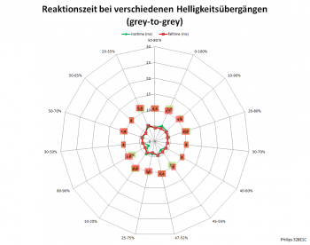Diagramm: 60 Hz, Overdrive "Am schnellsten"