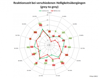Diagramm: 60 Hz, Overdrive "Aus"