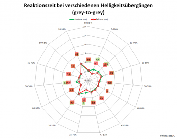 Diagramm: 60 Hz, Overdrive "Schneller"