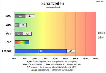 Diagramm: 60 Hz ("Am schnellsten"): gute Schaltzeiten
