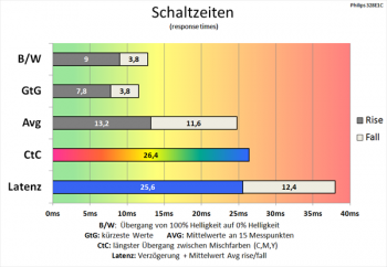 Diagramm: 60 Hz ("Aus"): langsame Schaltzeiten