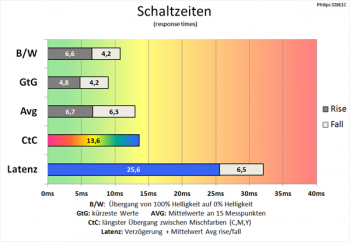 Diagramm: 60 Hz ("Schneller"): angemessene Schaltzeiten