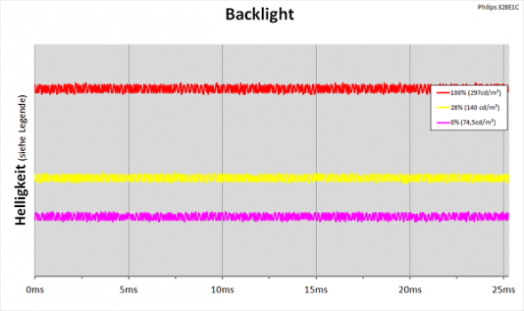 Diagramm: LED-Backlight mit kontinuierlicher Helligkeitsregelung