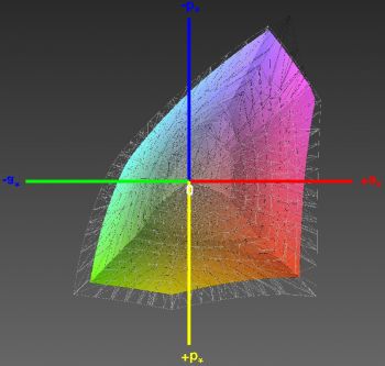 Abdeckung des sRGB-Farbraums, 3D-Schnitt 2