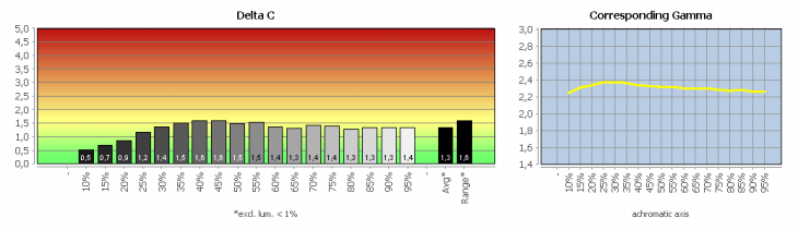 Diagramm: Graubalance in der Werkseinstellung