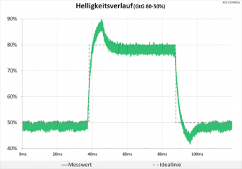 Diagramm: Starke Überschwinger im Helligkeitsverlauf sind die Folge der zu extremen Pixelbeschleunigung