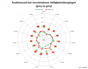 Diagramm: Reaktionszeiten mit Übersteuerung „Aus“