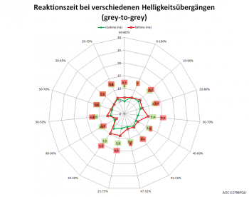 Diagramm: Reaktionszeiten mit Übersteuerung „Mittel“