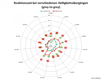 Diagramm: Reaktionszeiten mit Übersteuerung „Stark“