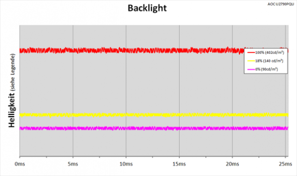 Diagramm: LED-Backlight ohne PWM-Helligkeitsregelung