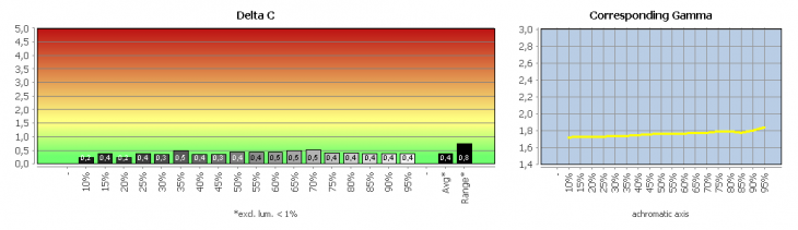 Diagramm: Werkseinstellung