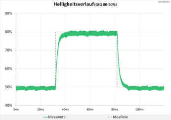 Diagramm: 60 Hz (Overdrive „TF0“): Keine Überschwinger