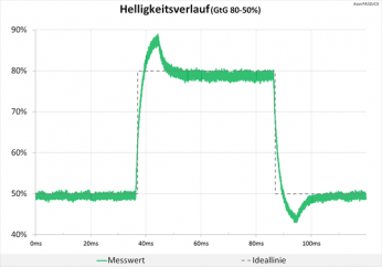 Diagramm: 60 Hz (Overdrive „TF100“): Deutliche Überschwinger