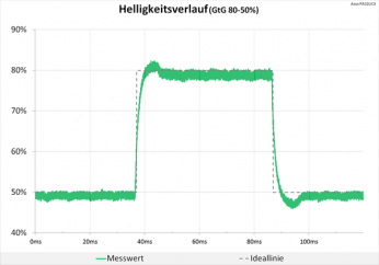 Diagramm: 60 Hz (Overdrive „TF60“): Minimale Überschwinger