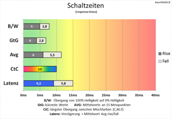 Diagramm: 60 Hz (Overdrive „TF0“): Beachtlich gute Schaltzeiten