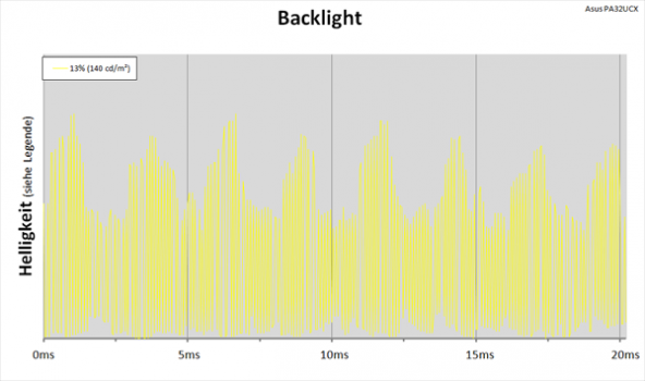 Daigramm: LED-Backlight mit PWM
