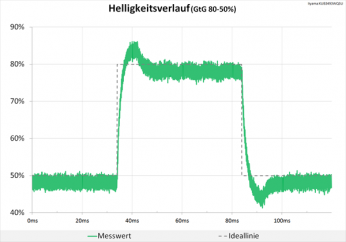 Diagramm: Minimaler Peak wird sich am Bild nur wenig bemerkbar machen