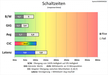 Diagramm: Sanfte Anhebung der Schaltzeiten
