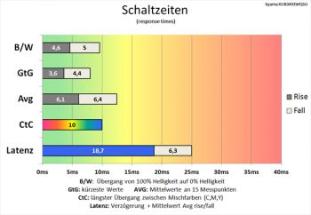 Diagramm: Auch hier werden die Schaltzeiten nur minimal angehoben