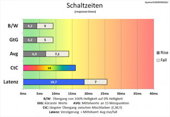 Diagramm: Auffallend höhere Latenz als bei 60 Hz