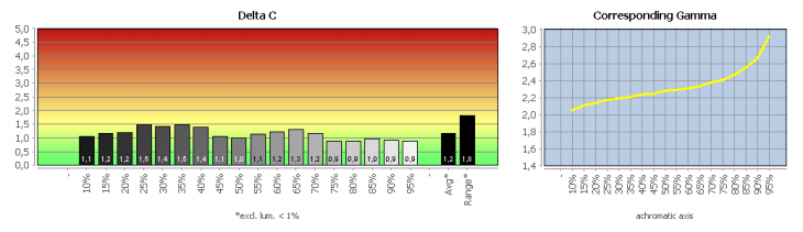 Diagramm: Graubalance in der Werkseinstellung