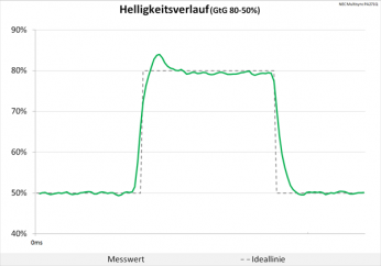 Diagramm: 60 Hz ("Overdrive“): minimale Überschwinger