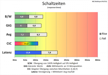 Diagramm: 60 Hz ("Overdrives“): erstaunlich gute Schaltzeiten