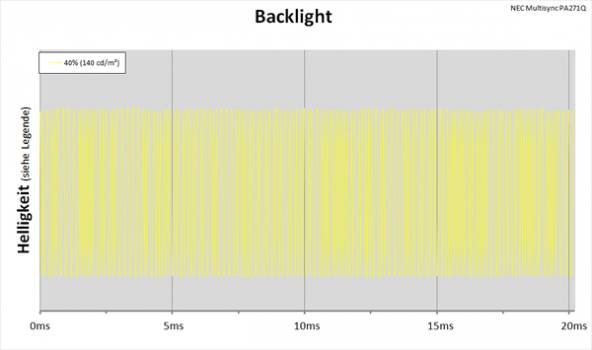 Diagramm: LED-Backlight mit PWM