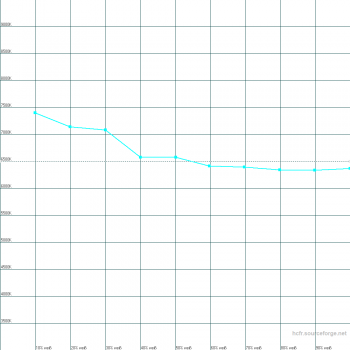 Modus "Kino" ("warm"): Verlauf Farbtemperatur