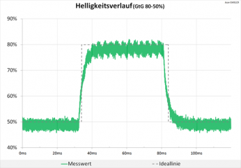 Diagramm: Helligkeitsverlauf mit unauffälligem Signal