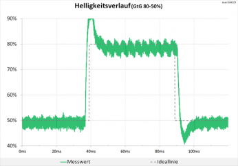 Diagramm: Erneut wird die Helligkeitsverlaufsgrafik gesprengt